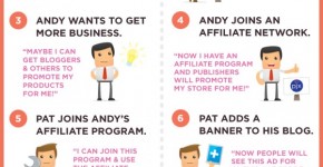What is affiliate marketing? #infographic